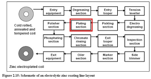 plating zinc and zinc alloy in metal industry efficiency