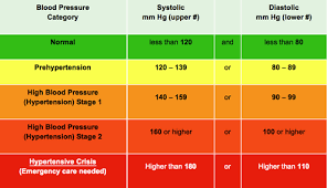 hypertension