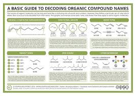 A Guide To Decoding The Names Of Organic Molecules By Compound Interest Organic Chemistry Organic Molecules Chemical Science