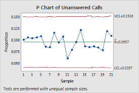 Example Of P Chart Minitab