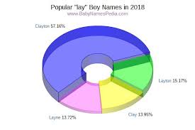 From female first names to home page. Boy Names That Start With Lay