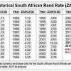 Daily updated exchange rate data; 1