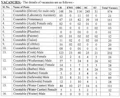 Best free elementor wordpress themes 2021 optimized mobile woocommerce theme. Ssb Bharti 2021 2022 10th Pass Male And Female Constable Posts 1522 Kikali In