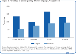 iza world of labor returns to language skills in