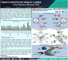 Check spelling or type a new query. Dosm On Twitter Crime Statistics Malaysia 2018 The First Publication Released By Department Of Statistics Malaysia Which Presents Selected Crime Statistics Based On The Administrative Records Obtained From Various Agencies Https T Co Pgvvhbf0pp