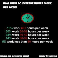 How Many Hours Do You Work A Week Follow Projeckog For More Info About Entrepreneurship Entrepreneur Entrepreneur Entrepreneur Quotes Millionaire Mindset