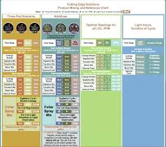 General Organics Feeding Chart General Hydroponics Feed