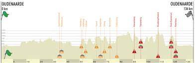 De ronde van vlaanderen van 2020 was door de coronapandemie uitgesteld van 5 april 2020 naar 18 oktober 2020. Tour Of Flanders 2020 Women