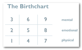 astrology birth flow charts