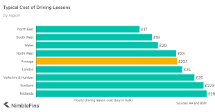 Actual road training runs between $50 and $150 per session. How Much Are Driving Lessons In The Uk In 2021 Nimblefins