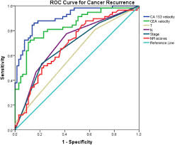 Other types of cancer may not show up on an afp test. Clinical Utility Of Tumour Marker Velocity Of Cancer Antigen 15 3 Ca 15 3 And Carcinoembryonic Antigen Cea In Breast Cancer Surveillance Sciencedirect