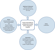 Establishing consensus on principles and competencies for the use of play  in clinical practice in hospitals: An international Delphi study | European  Journal of Pediatrics