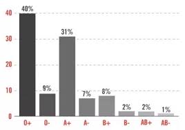 China is big ma man. The Most Common Blood Type In Humans 9gag