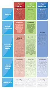 Actually, what's wise is for you both to build a good friendship first. Dating Courtship Betrothal Comparison Infographic That Crazy Christian Romance