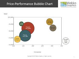 Displaying Product Mix In A Price Performance Bubble Chart