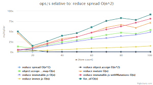 The Reduce Spread Anti Pattern Better Programming