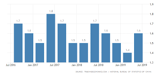 china economy expands 1 6 qoq in q2