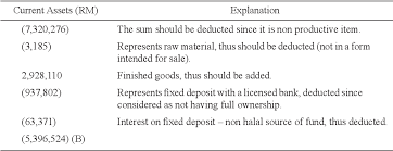 The interest will be added in your gross income and taxable as per the income tax slab of that assessment year when it credited or paid. Technical Comparison Between Business Zakat And Tax Business Income In Malaysia Semantic Scholar
