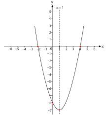 Langkah Langkah Menggambar Grafik Fungsi Kuadrat Idschool