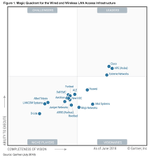 Cisco Named A Leader In The 2018 Gartner Magic Quadrant For