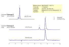 Coenzyme q10 (coq10) is a substance that is naturally present in the human body, with the highest levels in the heart, liver, kidneys, and pancreas. Hplc Determination Of Coenzyme Q10 And Ubiquinol On Primesep D Column Sielc