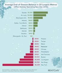 The Holiday Spirit Leaves The Average Renter In Debt