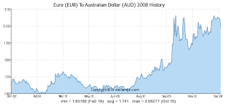 Euro Eur To Australian Dollar Aud History Foreign
