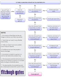 Process Flow Charts