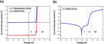 The fill factor is currently the second most significant parameter deficit in this kind of cell technology after the open circuit voltage (voc) deficit. Achieving A High Fill Factor For Organic Solar Cells Journal Of Materials Chemistry A Rsc Publishing
