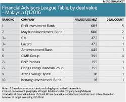 Specialize in stock trading, share investment and tips. Changing Of The Guard At Rhb Investment Bank The Edge Markets