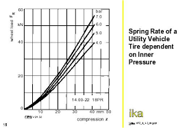 Autoeng2 Spring Rate Of A Utility Vehicle Tire Dependent On