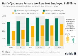 Chart Half Of Japanese Female Workers Are Not Employed Full