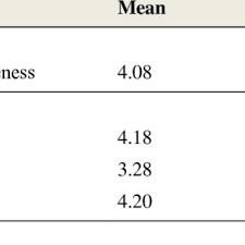 Dengan berkuatkuasanya pekeliling perbendaharaan ini, peraturan berkaitan pengurusan aset yang terkandung di dalam arahan. Pdf The Influence Of Competency Usage Of It And Career Expectation On Internal Auditor S Effectiveness In Ggovernment Linked Companies Glcs
