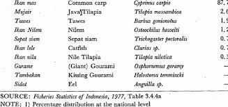 Anda bisa membuat filet tilapia memakai loyang. Principal Fish Species Raised In Indonesian Paddy Fields Vernacular Download Table