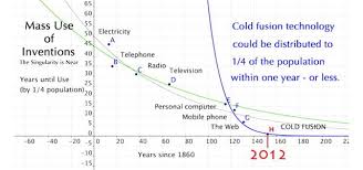 Mass Use Of Cold Fusion In One Year Or Less Cold Fusion Now
