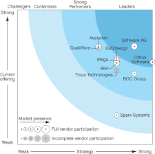 The Forrester Wave Enterprise Architecture Management Suites Q3 2015 Web Analytics Iot Marketing