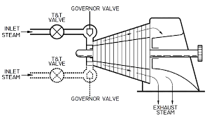 Check spelling or type a new query. Overview Of Woodward Governor 505 Instrumentation Tools