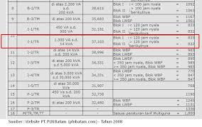 Cara Menghitung Biaya Pemakaian Listrik Peralatan Produksi