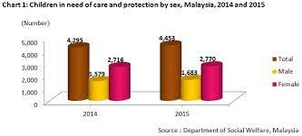 With hard work, knowledge of this area of law, and honest communication with parents or relatives. Department Of Statistics Malaysia Official Portal