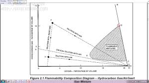 Flammability Diagram Important Tips