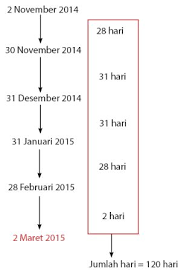 Kpk dari 6, 15, dan 10 adalah 2 x 3 x 5 = 30. Soal Cerita Kpk Tanggal Bersama Idschool