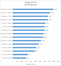 Amd Ryzen 2nd Generation Review And Benchmarks Scan Uk