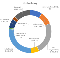 Terpene Profiles Weedmd Com