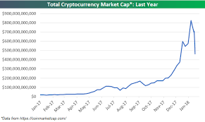 Market capitalization (market cap) simply defines the current share price multiplied by the total number of existing shares. Crypto Crash Total Market Cap Down Nearly 50 In A Week Bespoke Investment Group