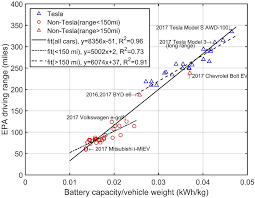 Tesla unveiled it in march 2019, started production at its fremont plant in january 2020 and started deliveries on. Scaling Trend Of Epa Driving Range Miles Per Charge Vs Battery Download Scientific Diagram