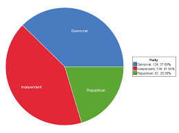 Pie Chart Fox News On Statcrunch