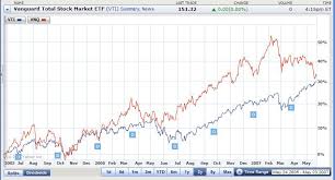 how to get an accurate investment graph mad money machine