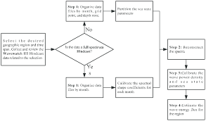 A Flowchart Of Finding The Wave Power Density And Annual