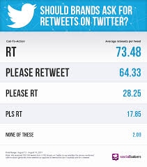 Do Calls To Action Work On Twitter Social Media Statistics Metrics Socialbakers Social Media Social Media Statistics Social Media Marketing Services
