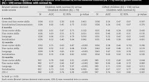 Table 3 From Do Developmental Milestones At 4 8 12 And 24